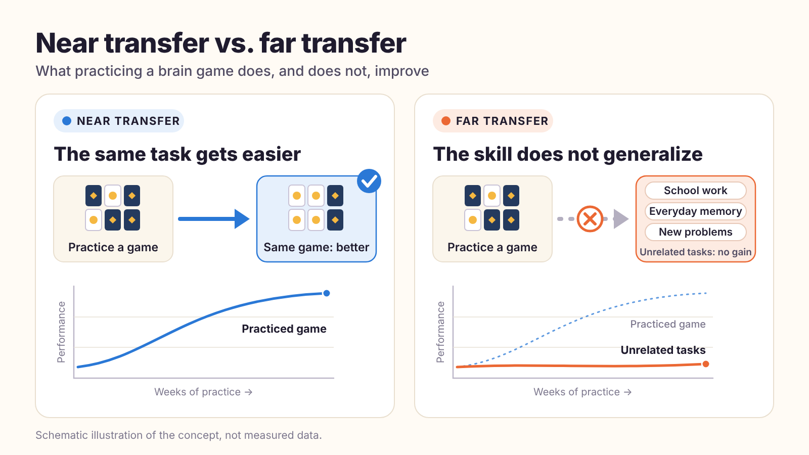 Diagram comparing near-transfer learning (same task gets easier) against far-transfer learning (skill does not generalize to unrelated tasks)