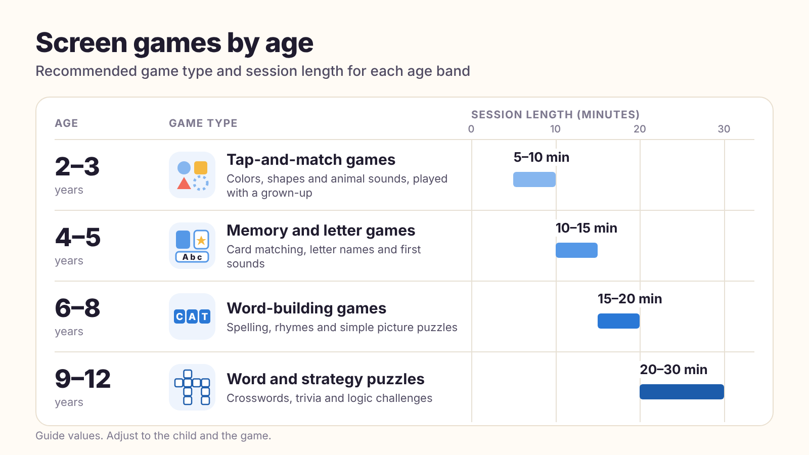 A simple age-based chart showing recommended game types and session length for preschool, early elementary, and upper elementary children