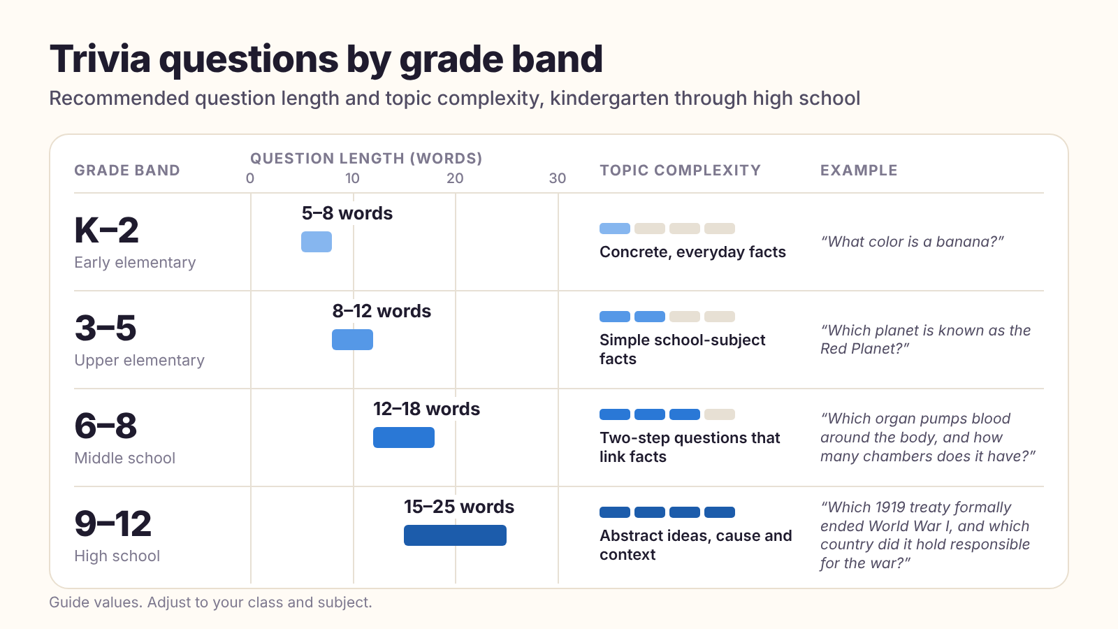 A simple chart showing recommended trivia question length and topic complexity across grade bands from kindergarten through high school