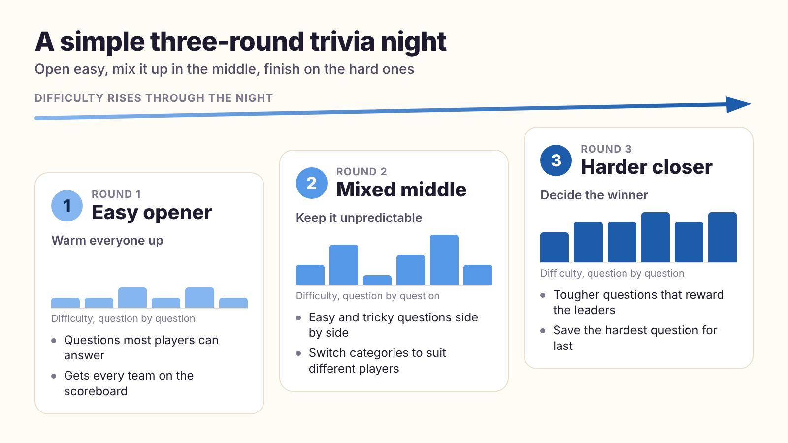 A simple round-by-round outline showing an easy opening round, a mixed middle round, and a harder closing round for a trivia night